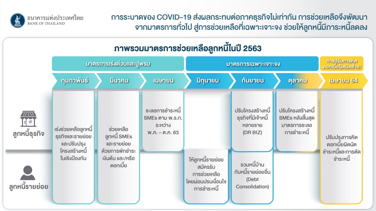 มาตรการช่วยเหลือลูกหนี้ - ธปท