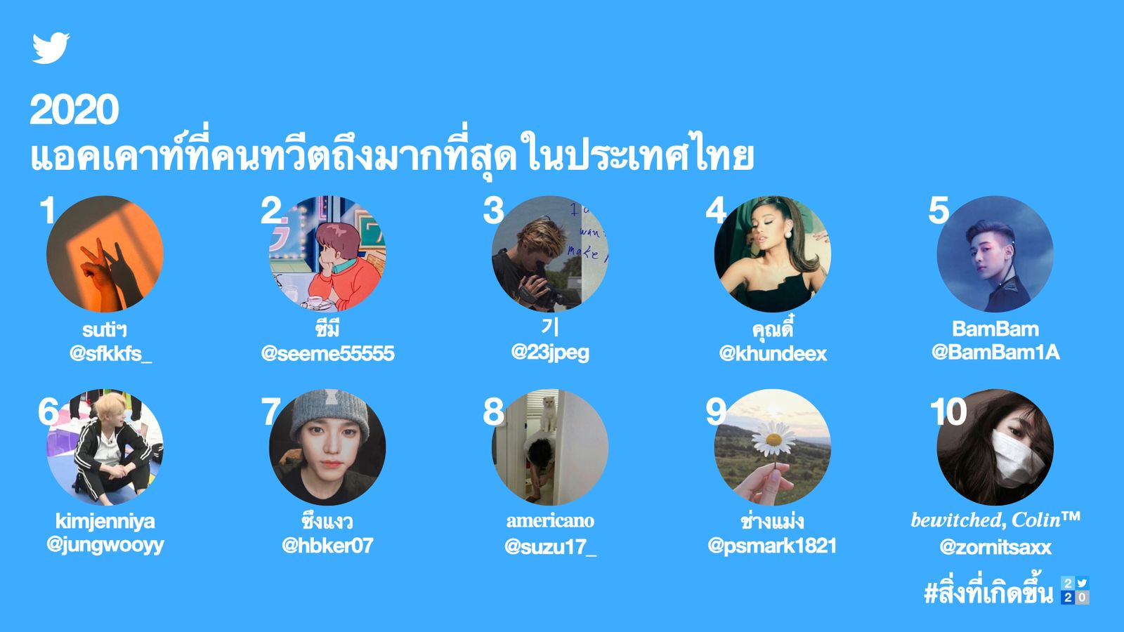 ทวิตเตอร์ยอดนิยม 2020