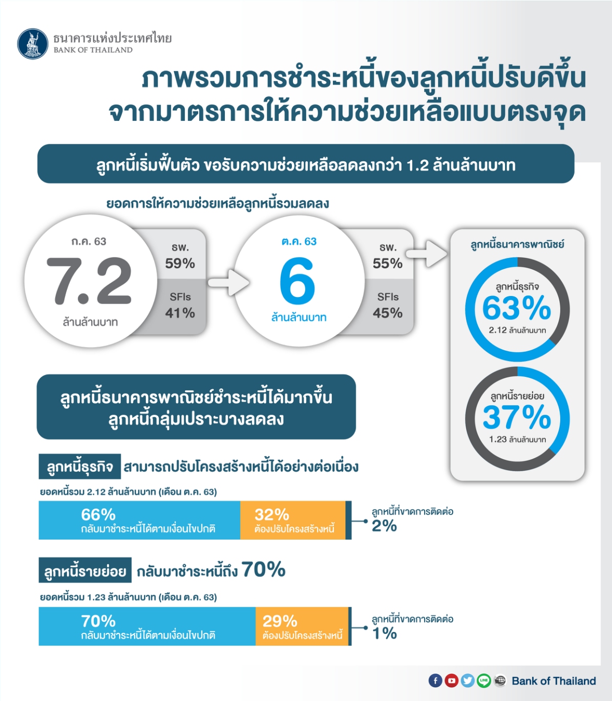 มาตรการช่วยเหลือลูกหนี้ - ธปท