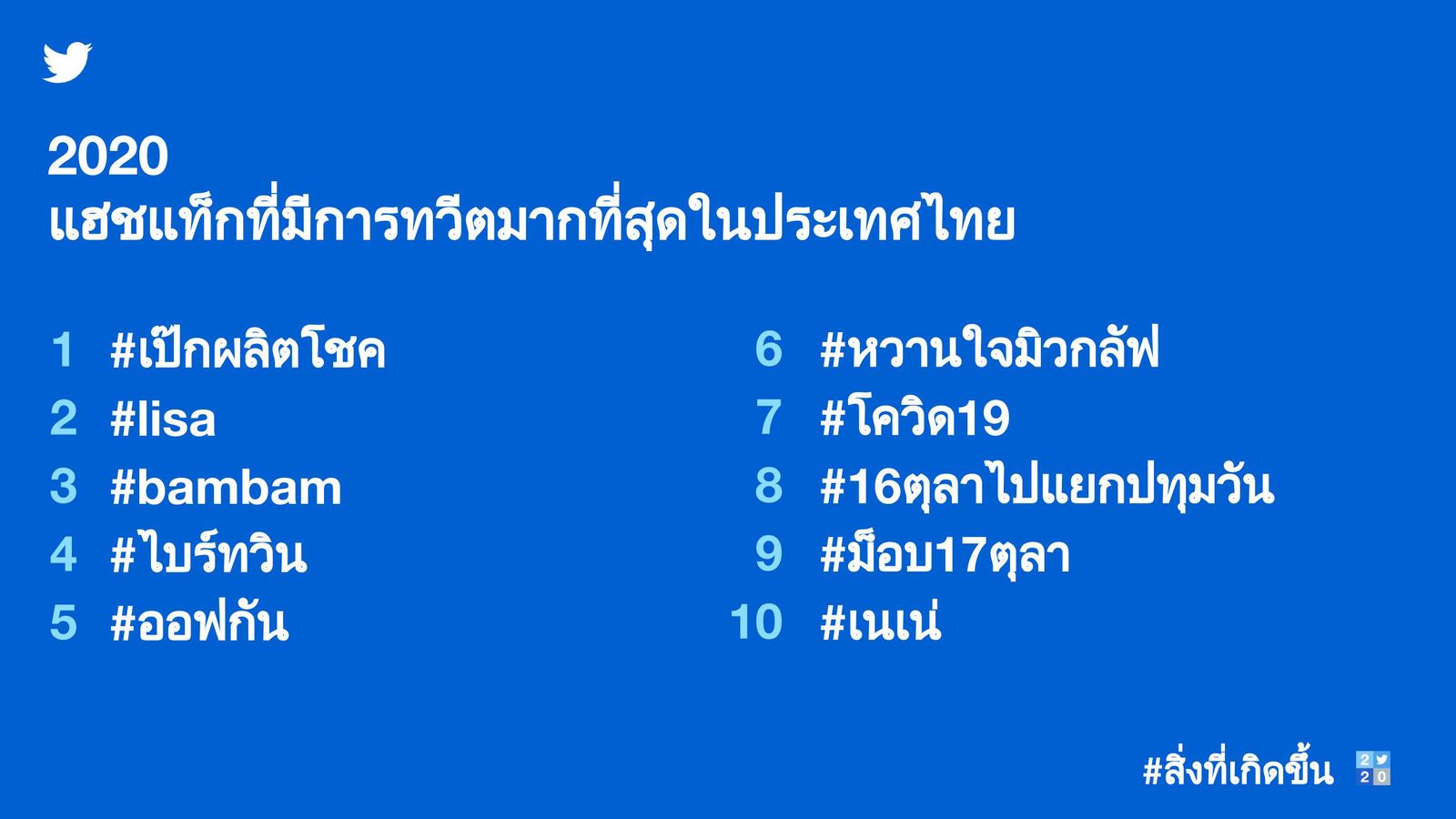 ทวิตเตอร์ยอดนิยม 2020