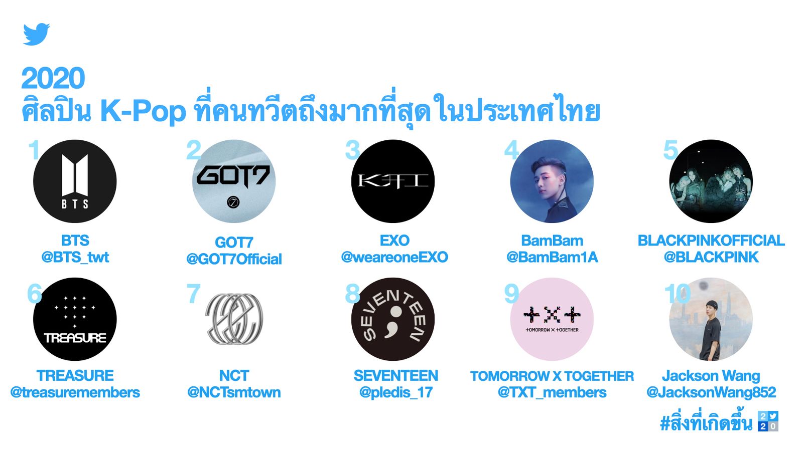 ทวิตเตอร์ยอดนิยม 2020