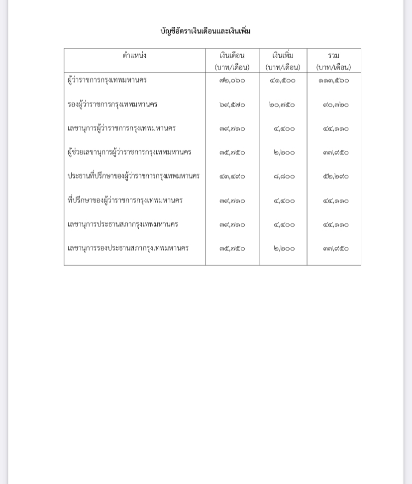 เงินเดือน ผู้ว่า กทม 25F68736-E022-42BE-9C89-8EC1CE67A404.jpeg