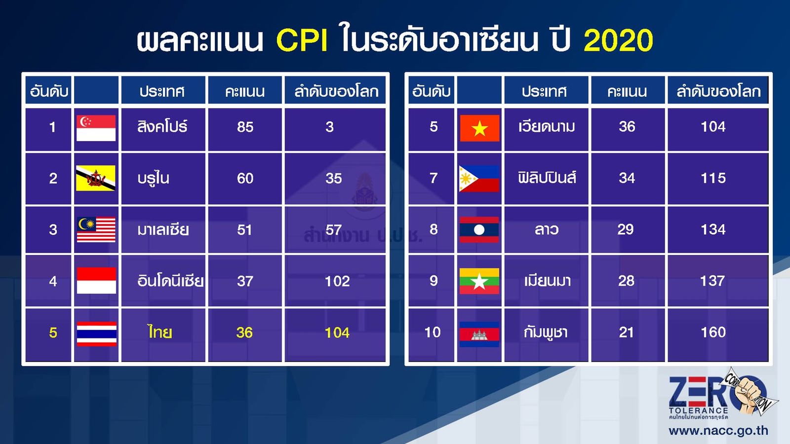 ดัชนีคอร์รัปชัน ทุจริต ไทย ปปช 7348275.jpg