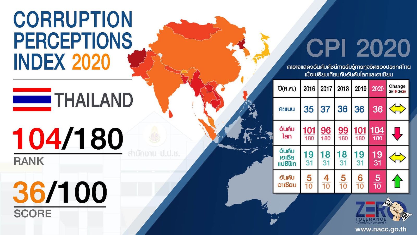 ดัชนีคอร์รัปชันไทยรั้ง104 ของโลกได้ 36 จากเต็ม 100 อยู่อันดับ 5 อาเซียน