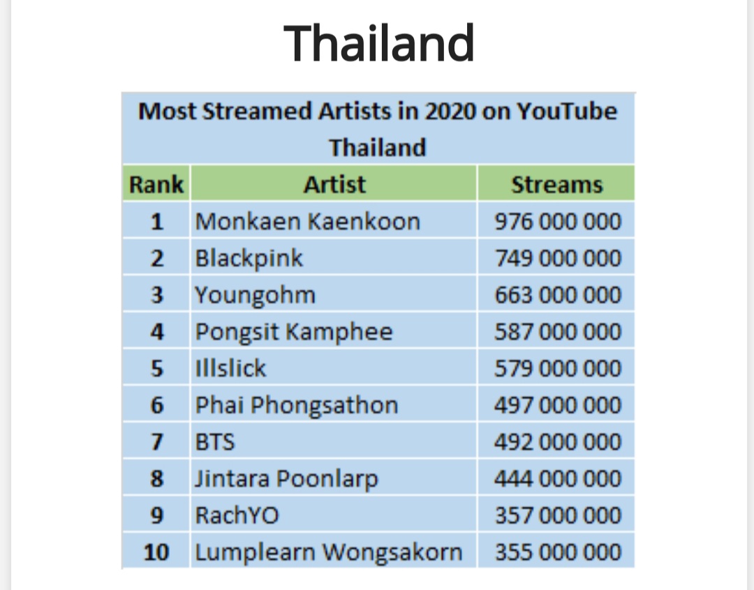 ชาร์ตเพลง youtube