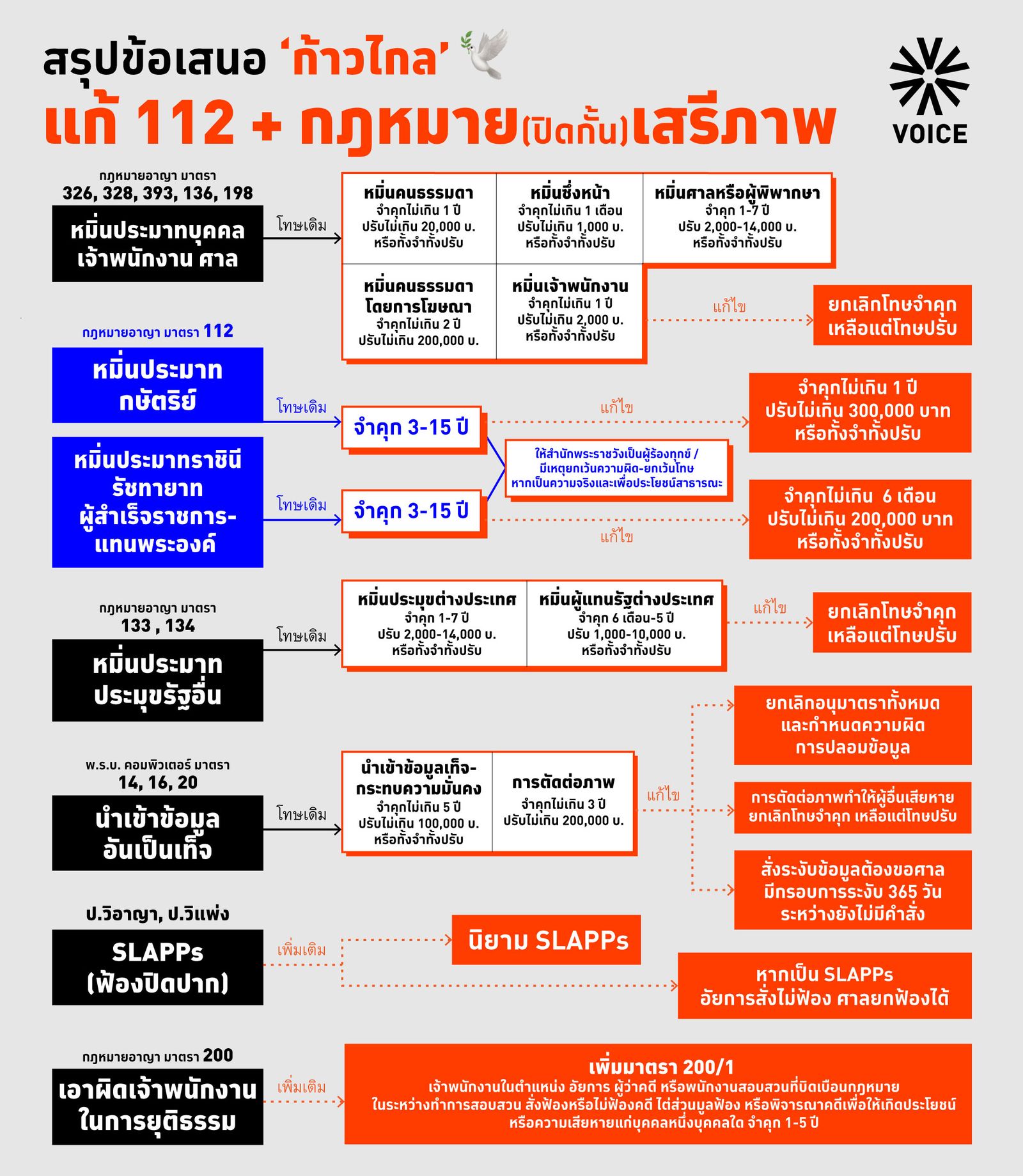 กราฟฟิก สรุปก้าวไกล แก้ 112.jpg