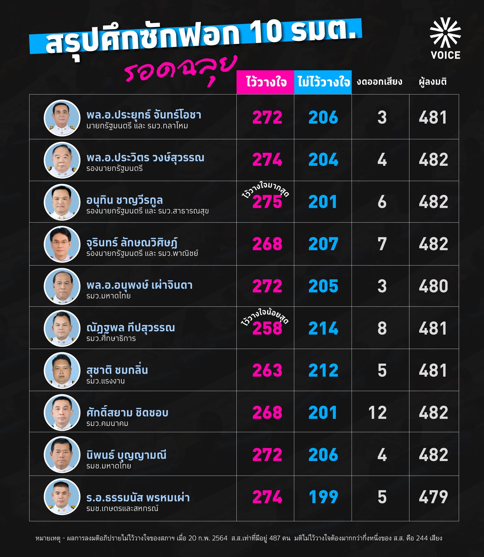 สภา อภิปรายไม่ไว้วางใจ โหวตไม่ไว้วางใจ 10 รมต-01.jpg