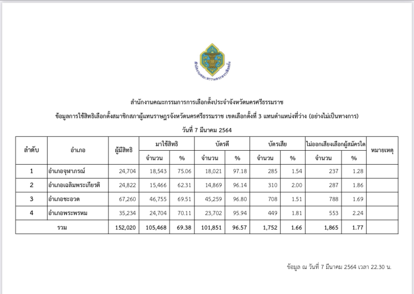 เลือกตั้งซ่อม สส นครศรีธรรมราช ผลไม่ทางการ กกต 691C0F45-0EA7-4104-A5BE-999A1EBA7DCE.jpeg