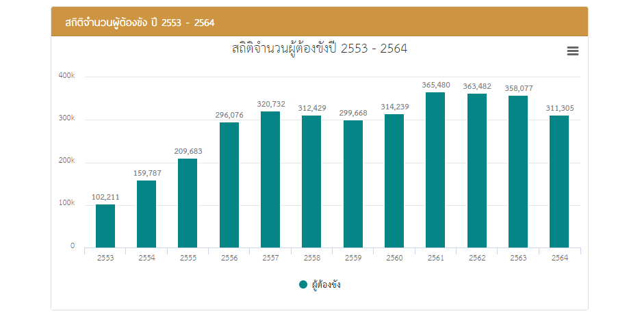 สถิติผู้ต้องขัง กรมราชทัณฑ์ คุก  1 Untitled.png