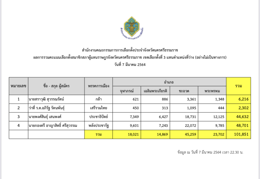 เลือกตั้งซ่อม สส นครศรีธรรมราช ผลไม่ทางการ กกต -C190-4203-A1BC-1ADBB516444F.jpeg