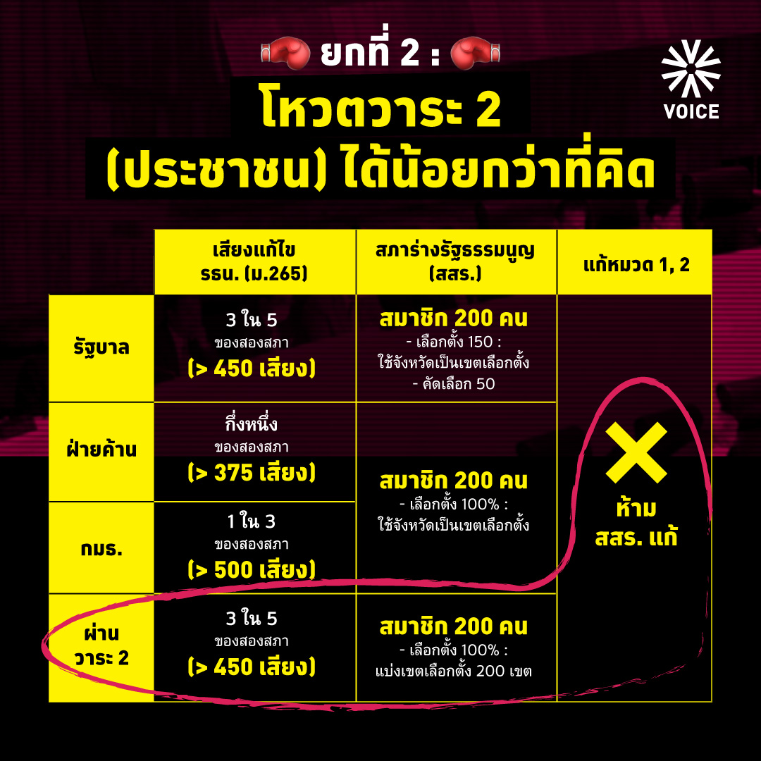 infographic แก้รัฐธรรมนูญ 2