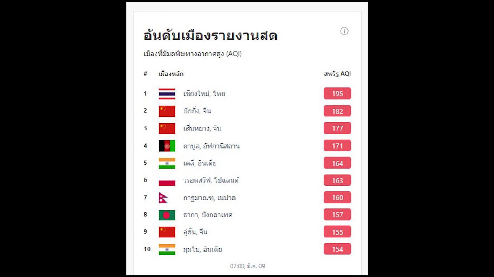 เชียงใหม่ หมอกควันทำค่ามลพิษในอากาศขึ้นอันดับ1ของโลกอุตุย้ำยังไม่มีลมฝน_Moment.jpg