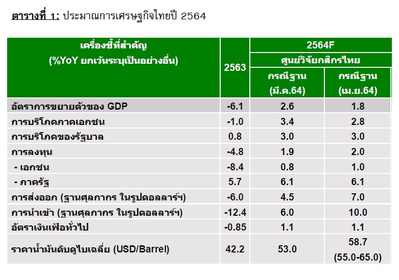 ศูนย์วิจัยกสิกรไทย