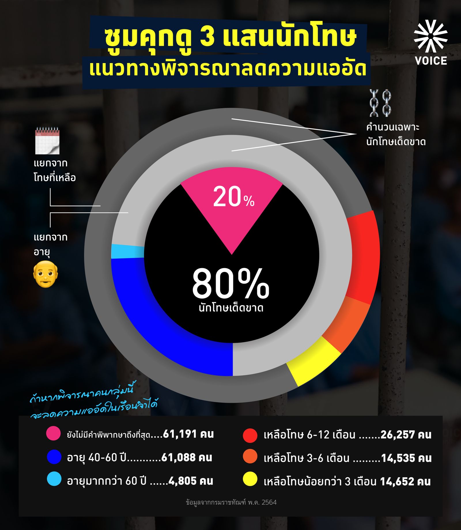 สัดส่วนนักโทษ
