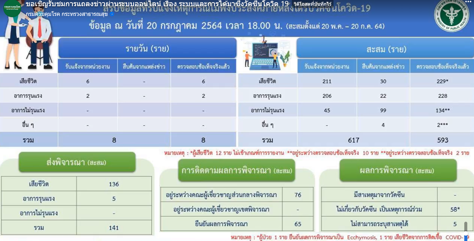 229 เสียชีวิตหลังฉีดวัคซีน