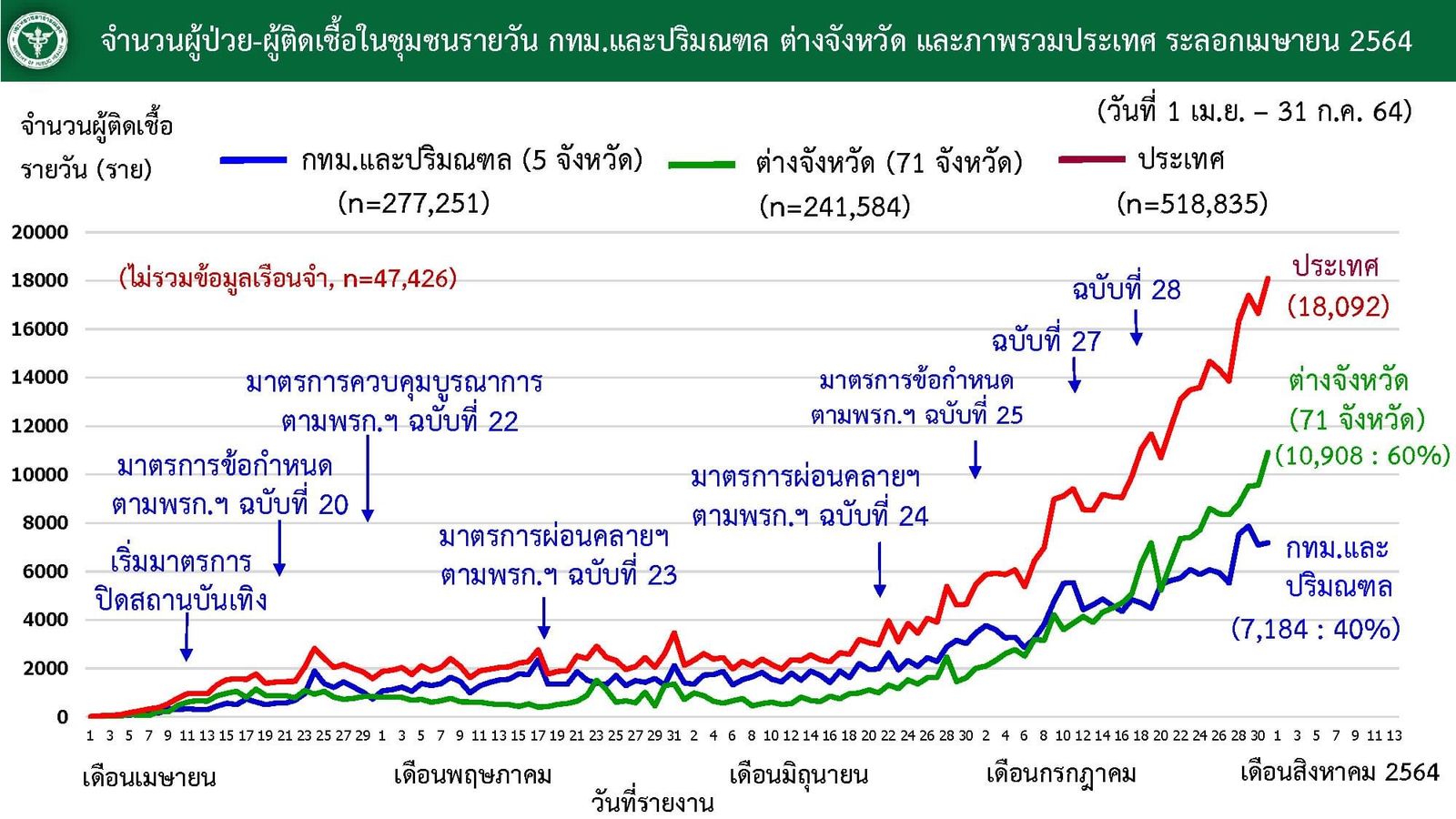 โควิด ยอดผู้ป่วย 31 กค 64 -E698-40A3-B032-3FA4293A150E.jpeg