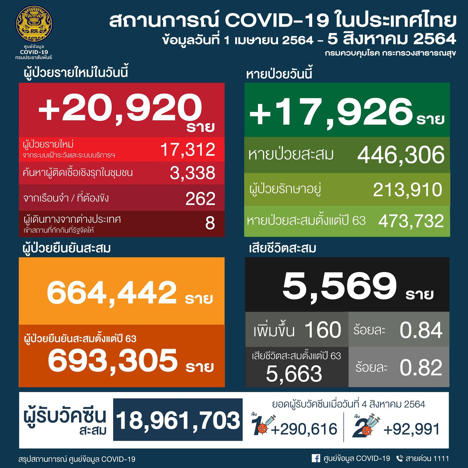 โควิด  5 สค 64  20920 89626952701_6474243413459896613_n.jpg