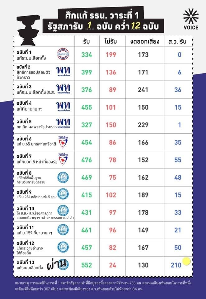 รัฐธรรมนูญ วาระ1 13 ฉบับ บัตรเลือกตั้ง -1C14-4C63-923C-4FD11D1A234E.jpeg