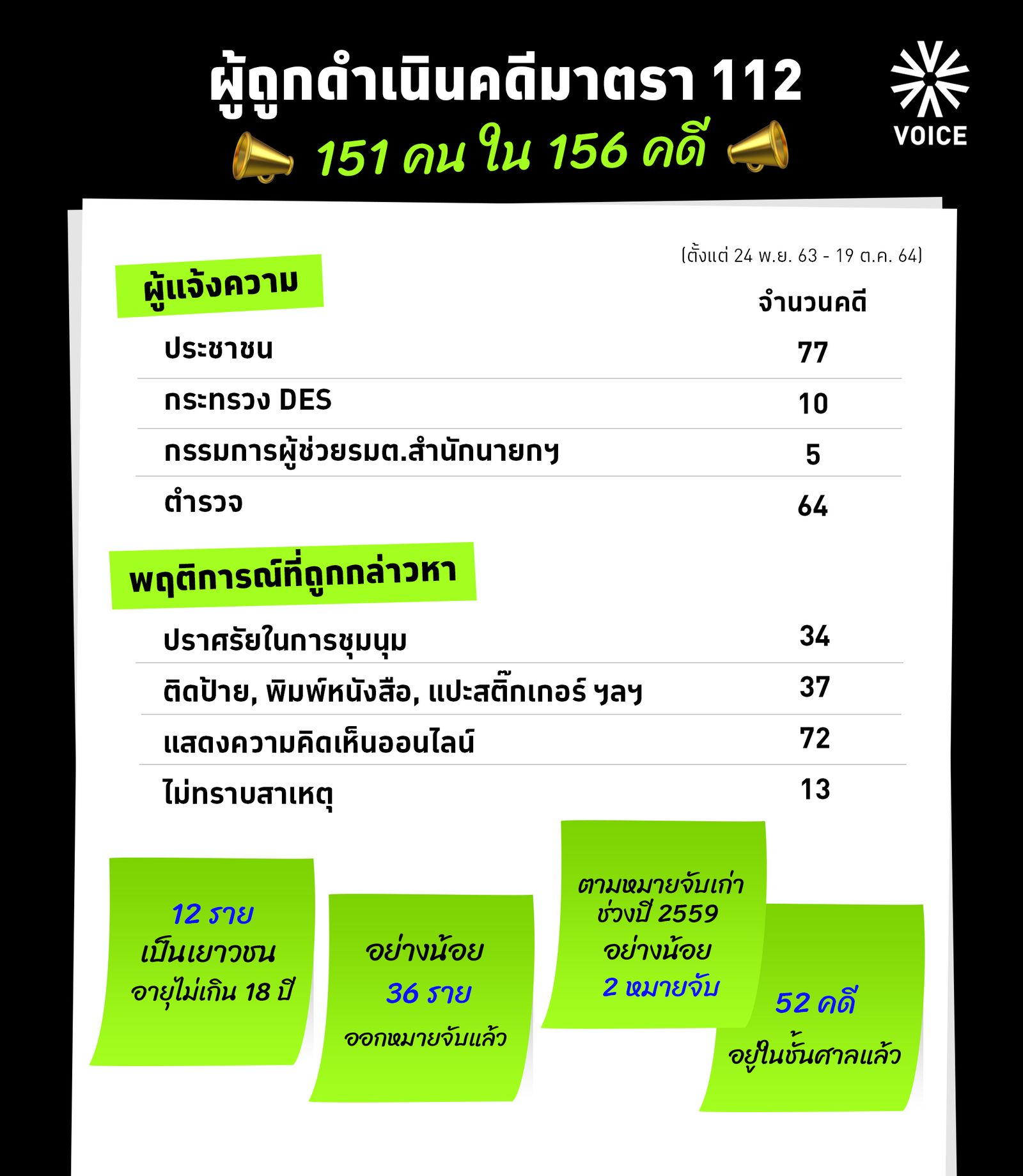 ข้อมูลศูนย์ทนาย 112