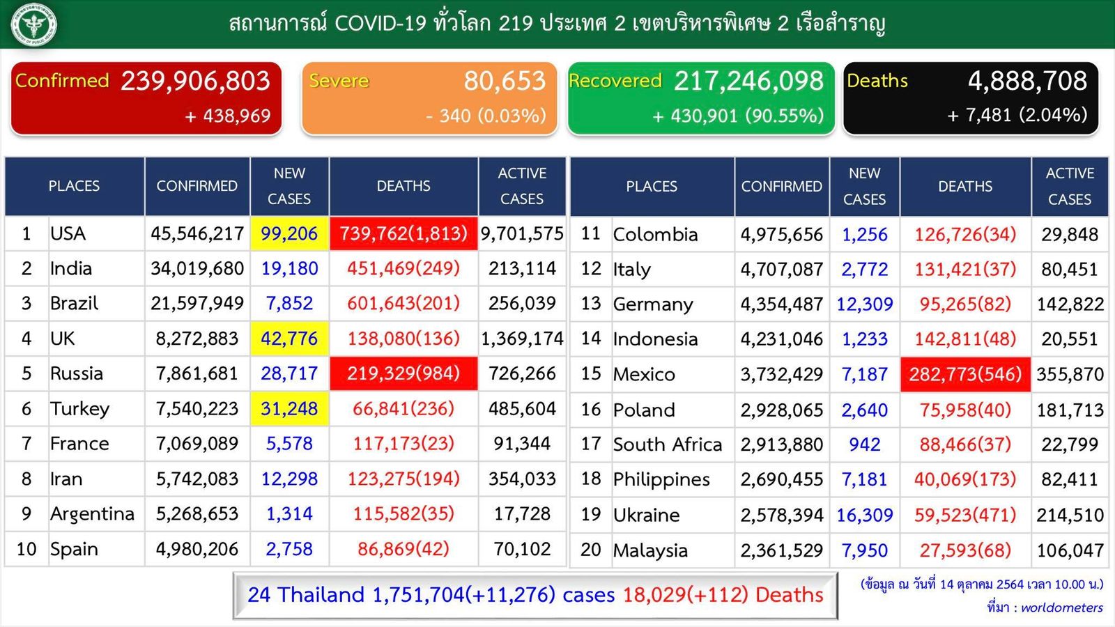 โควิด 14 ตุลาคม 64 ไทย 458866680551597146_n.jpg