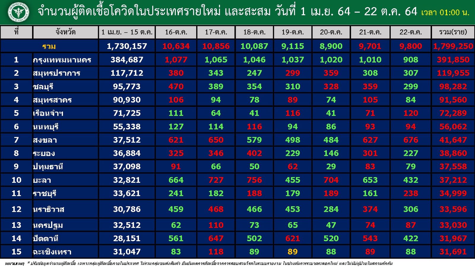 โควิด กรุงเทพ 22 ตุลาคม 64 6_n.jpg