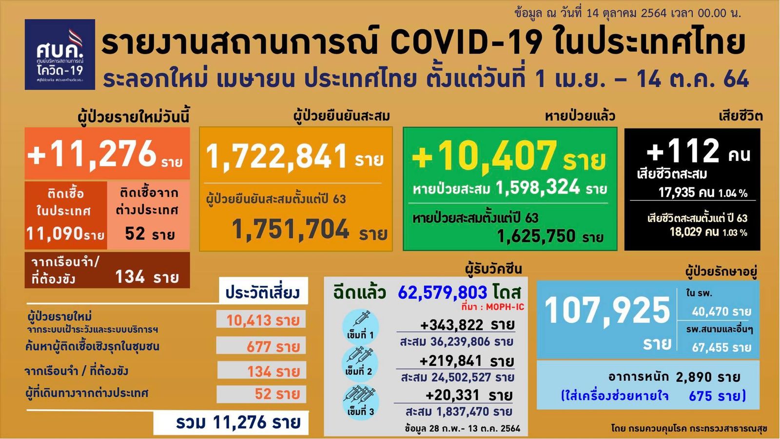 ศบค 14 ตุลาคม 64 โควิด 307477108814_n.jpg