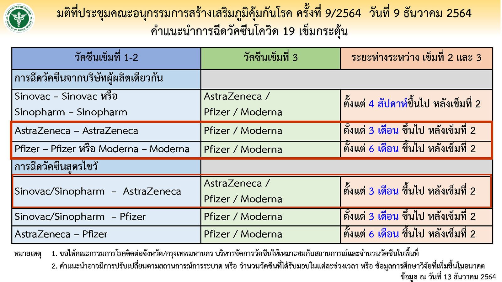 มติ ศบค 13 ธันวาคม 64  วัคซีน 4679311423444969_n.jpg