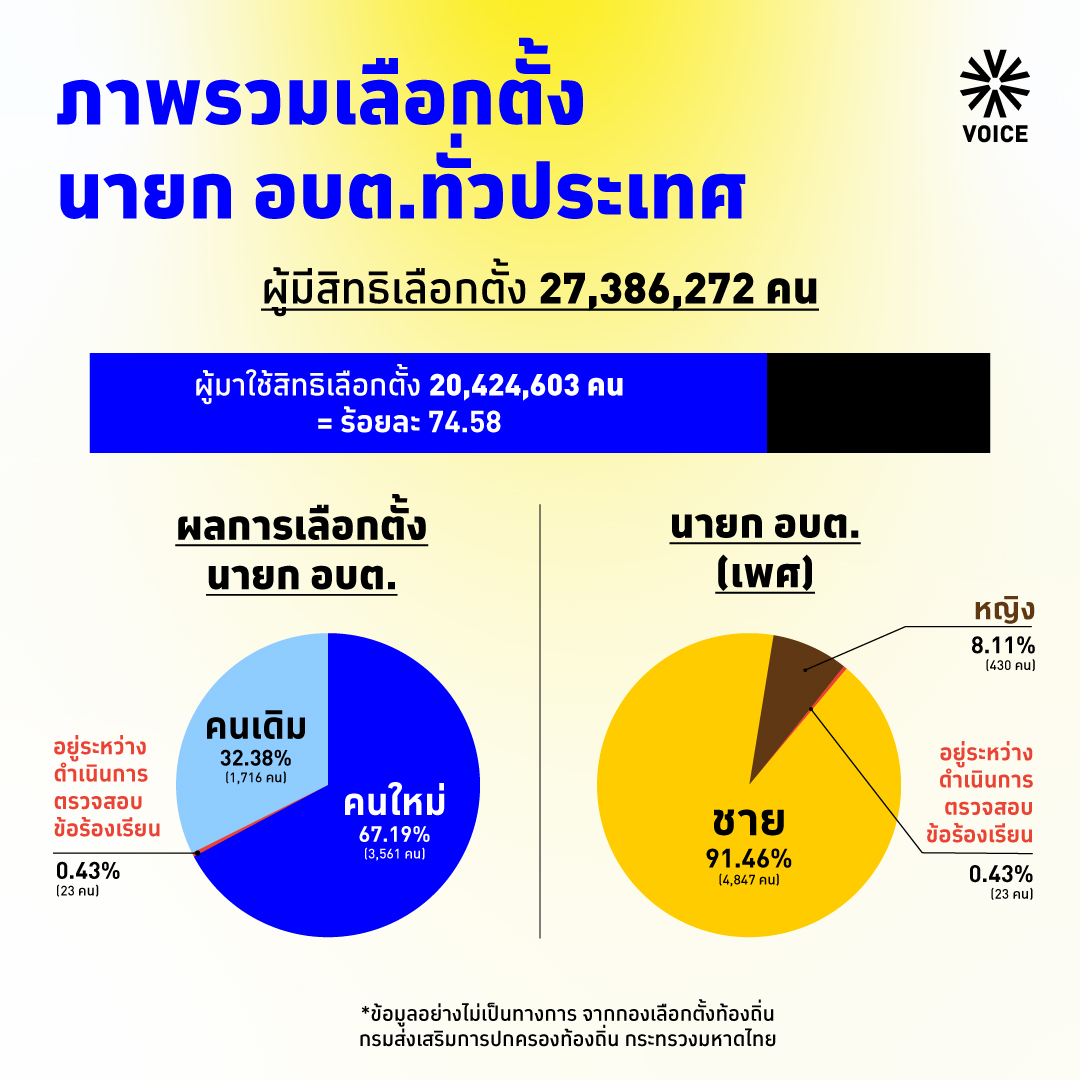 เลือกตั้ง อบต.