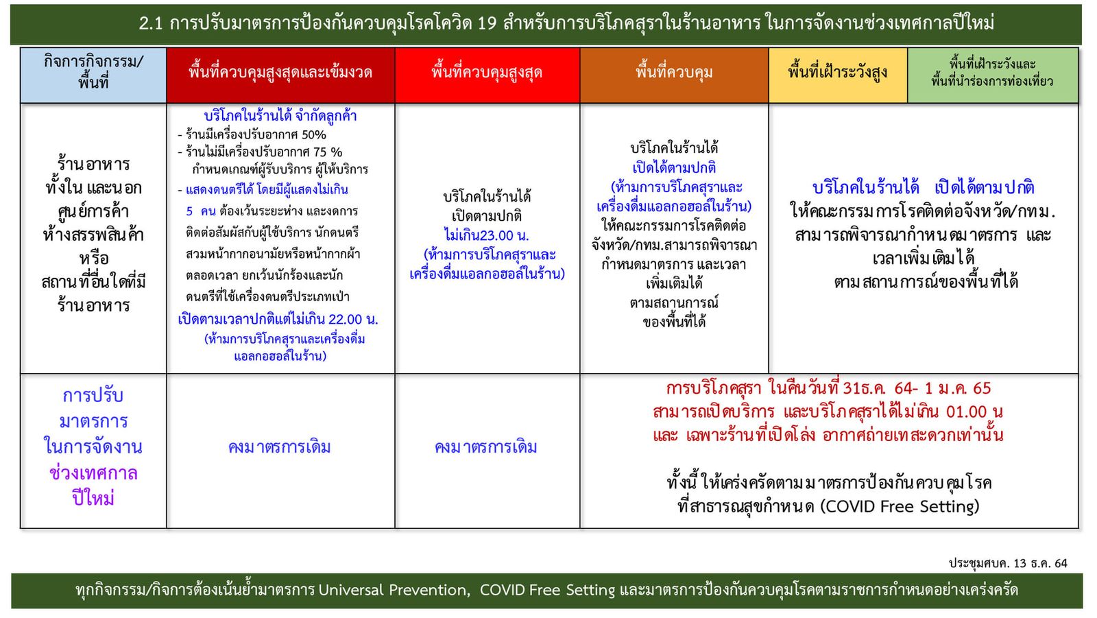 มติ ศบค 13 ธันวาคม 64  97_666739045249967650_n.jpg