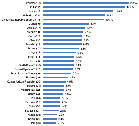 Countries at Risk for Mass Killing