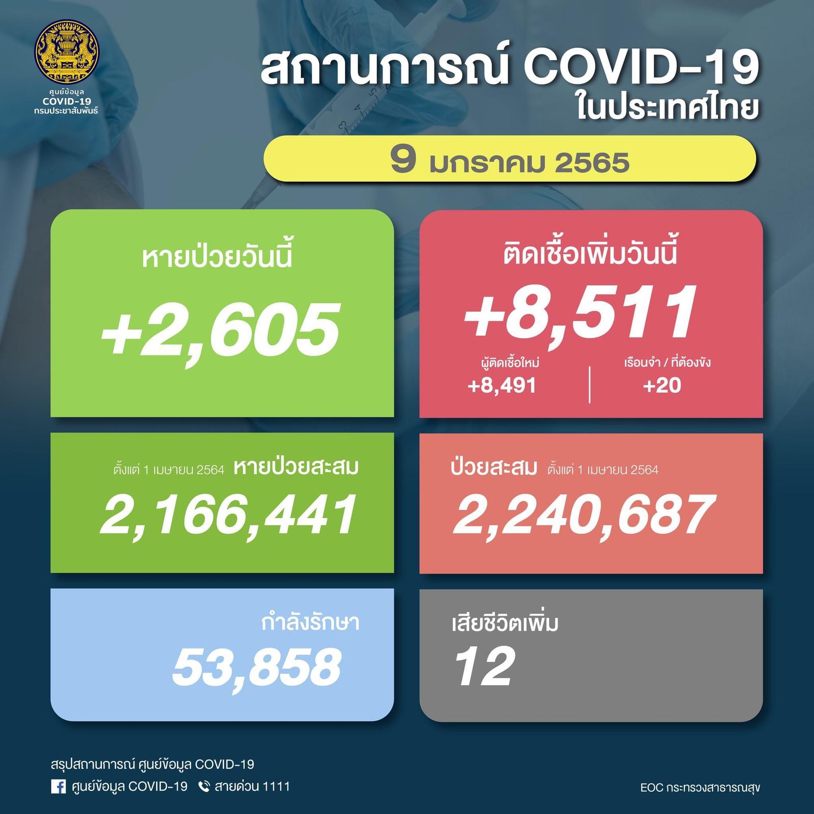 โควิด ศบค 9 มกราคม 65 -4F55-4165-92CE-930488E6B7F2.jpeg