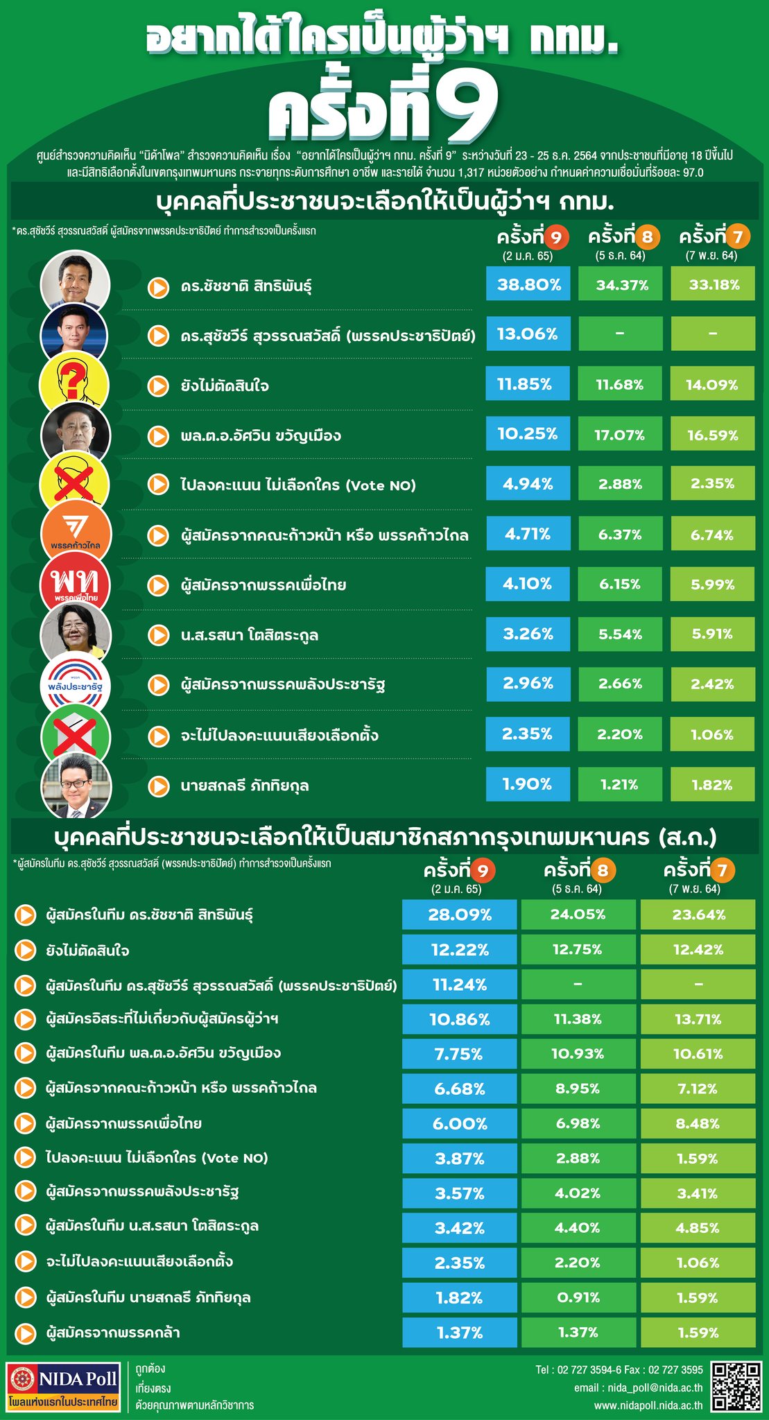 นิด้าโพล ผู้ว่าครั้งที่ 9