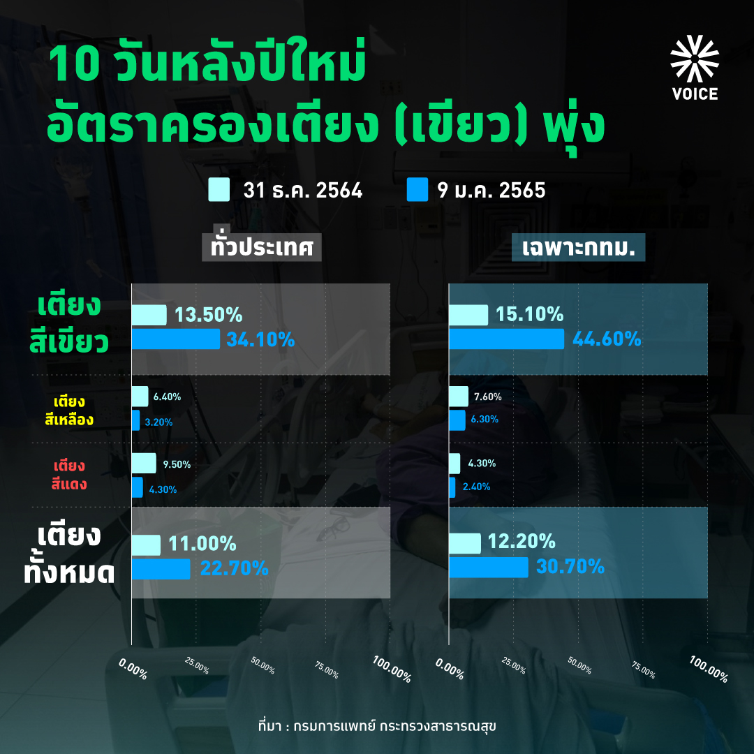 อัตราการครองเตียง หลังปีใหม่ 65