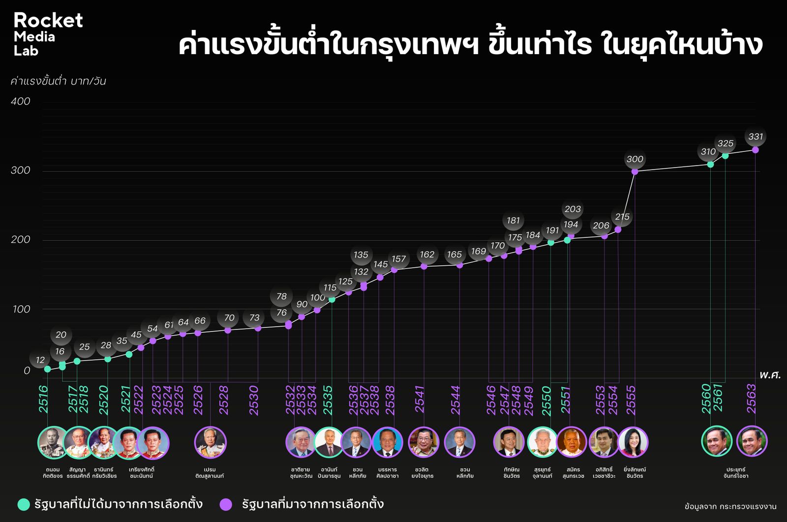 ค่าแรงขั้นต่ำ