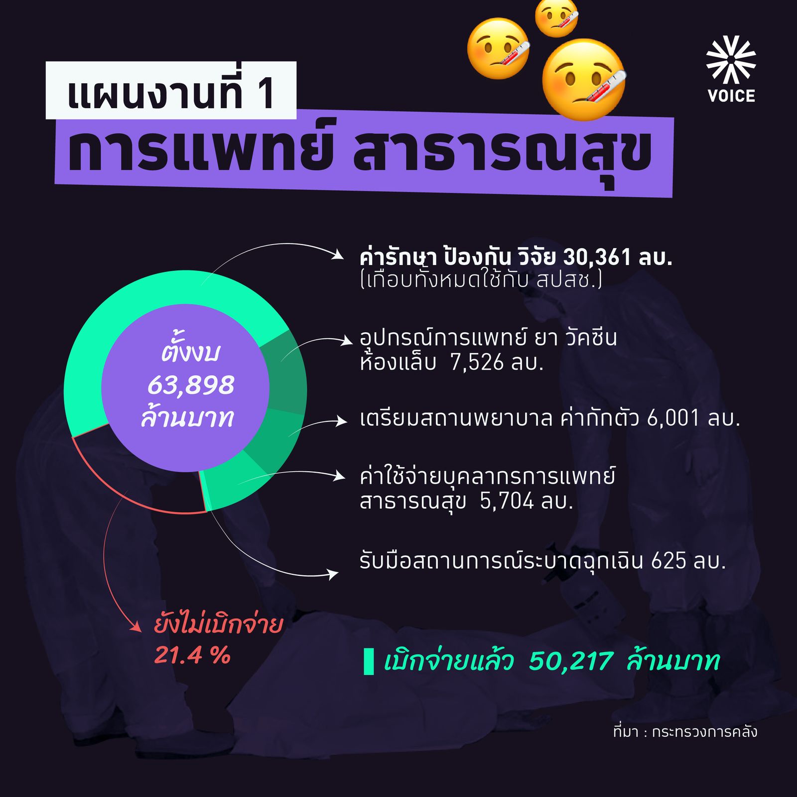 เงินกู้ 1 ล้านล้าน แผนงานสาธารณสุข