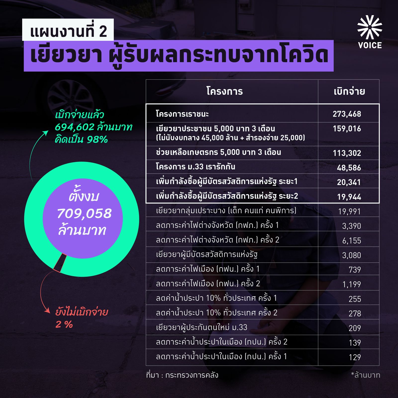 เงินกู้โควิด 1 ล้านล้าน แผนงานเยียวยา