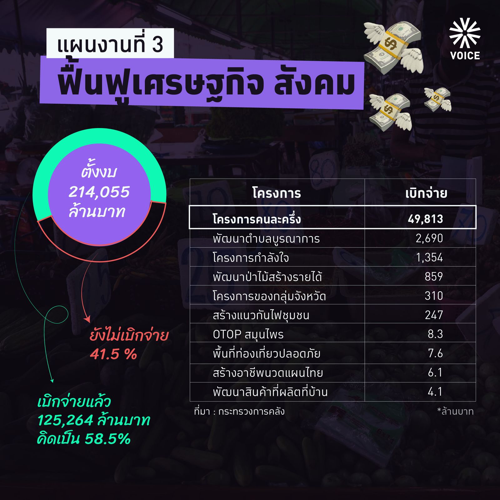 เงินกู้ 1 ล้านล้าน แผนงานฟื้นฟูเศรษฐกิจ