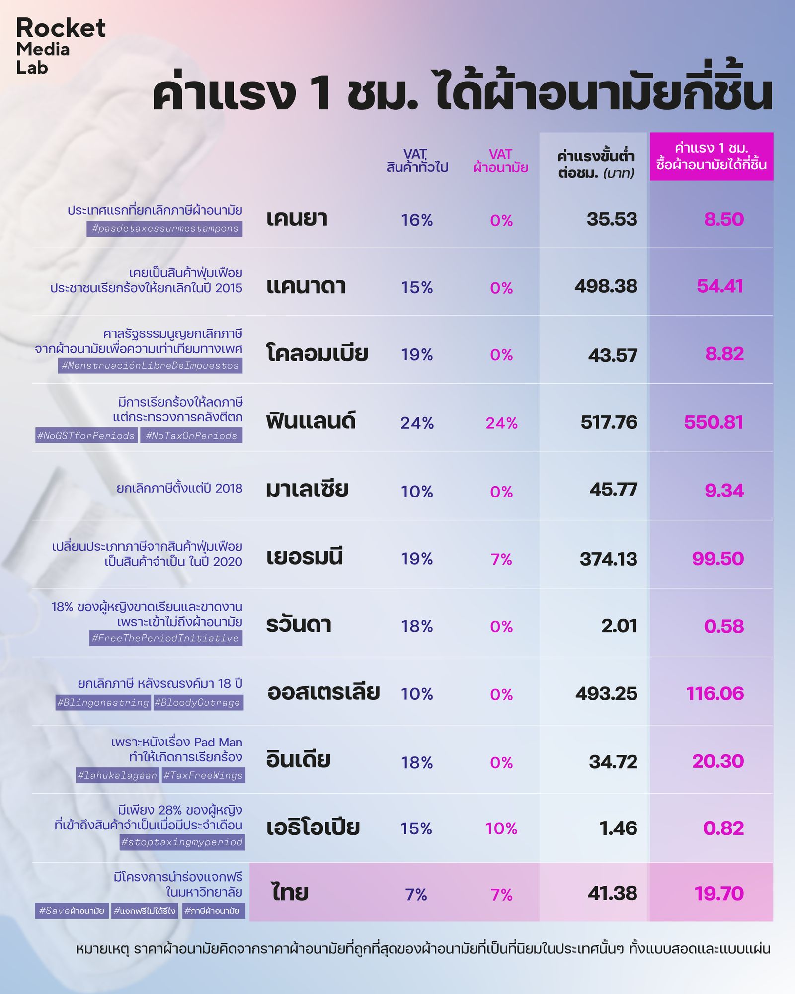 ค่าแรง ผ้าอนามัย