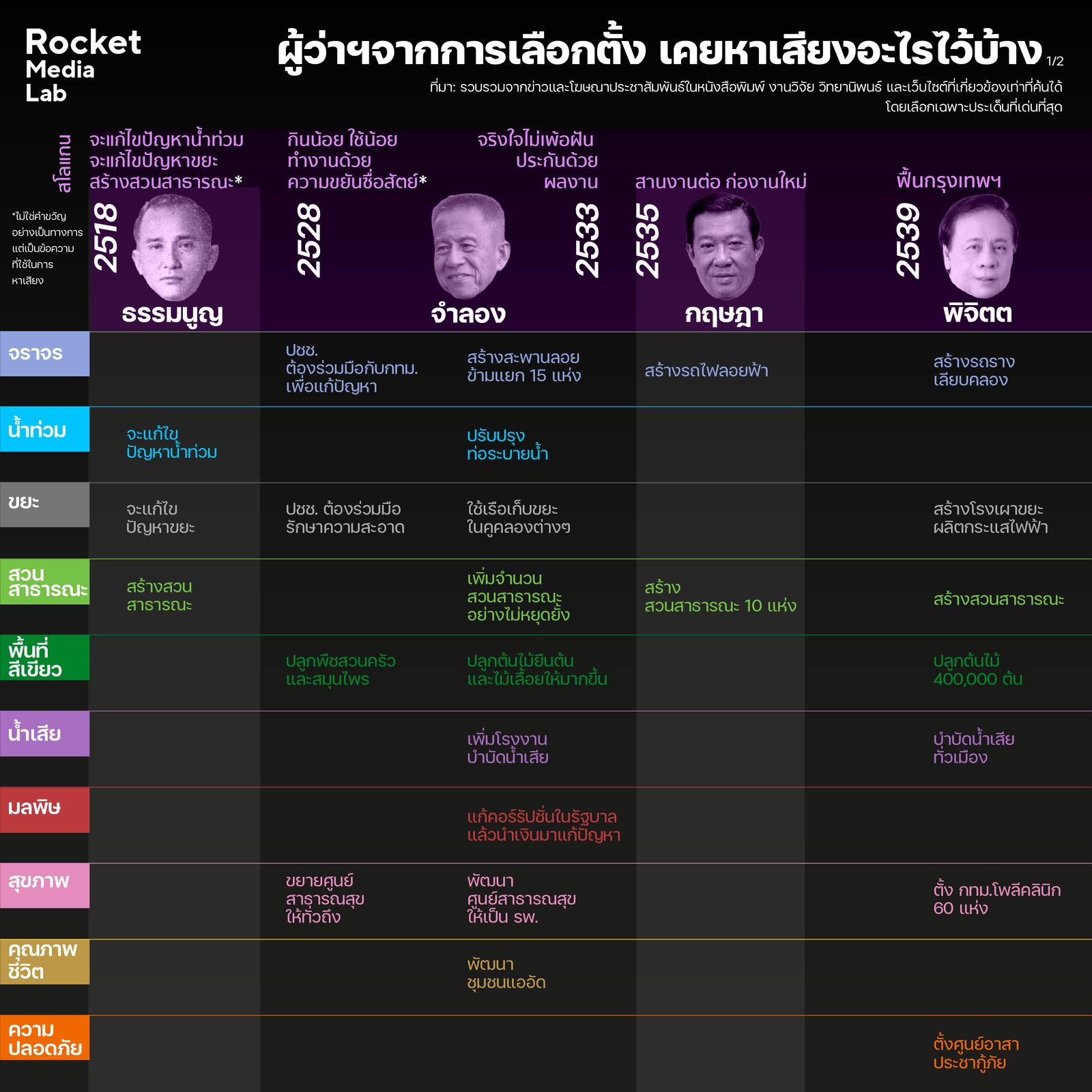 นโยบายผู้ว่า กทม.