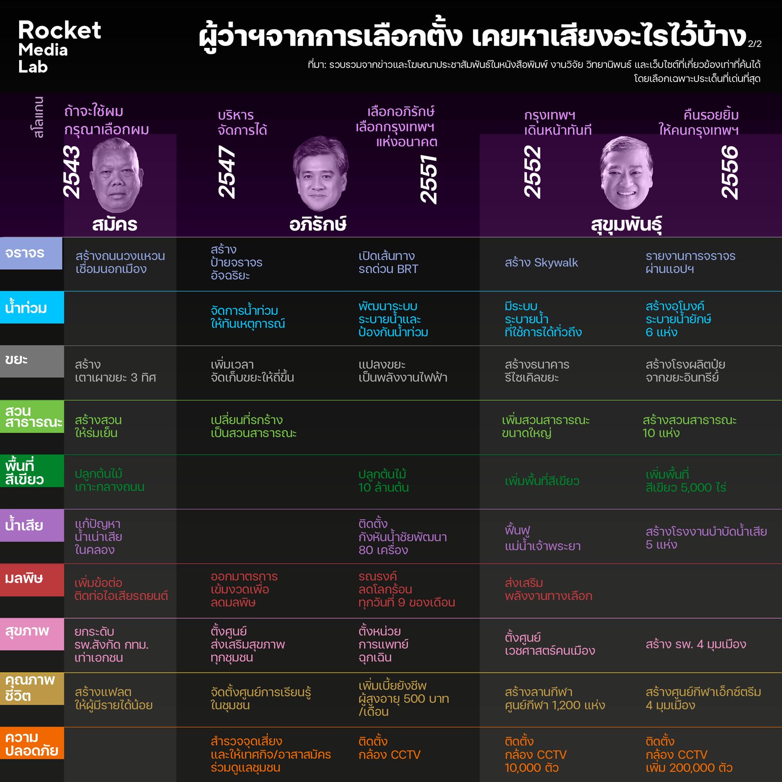 นโยบายผู้ว่า กทม.