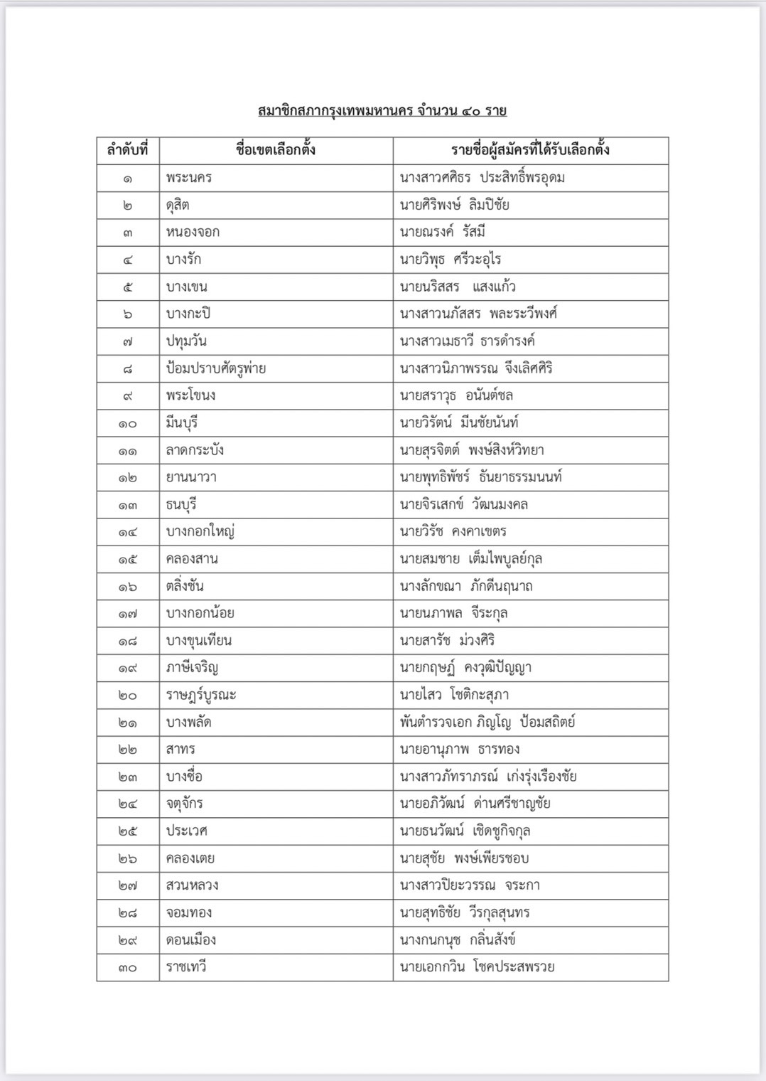 กกต.ประกาศรับรอง ส.ก.