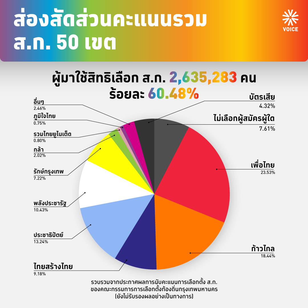 คะแนน ส.ก.