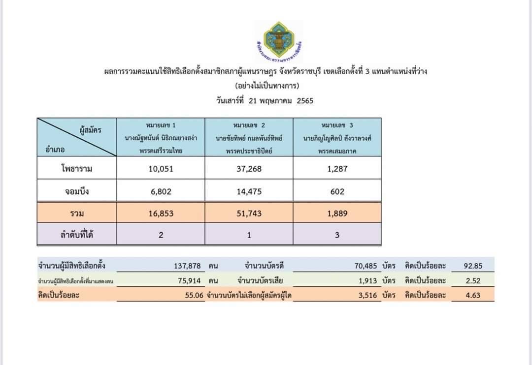 ผลเลือกตั้งซ่อม ราชบุรี เขต 3 ชัยทิพย์ -CE39-487B-BC10-B679222ED5A1.jpeg