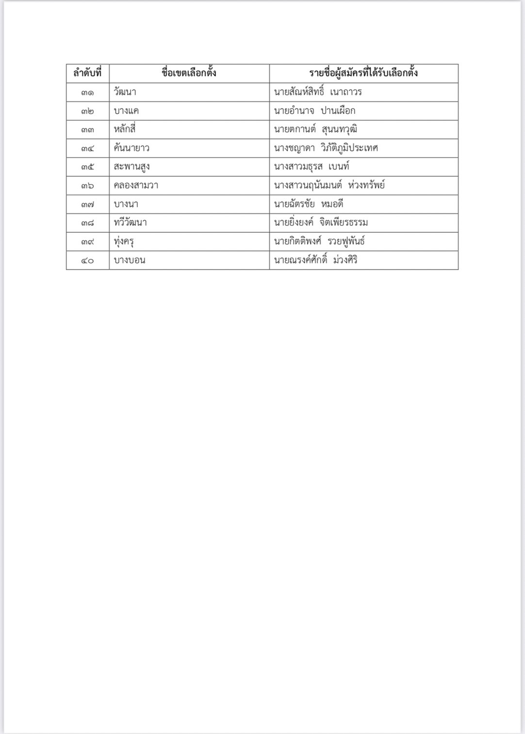 กกต.ประกาศรับรอง ส.ก.