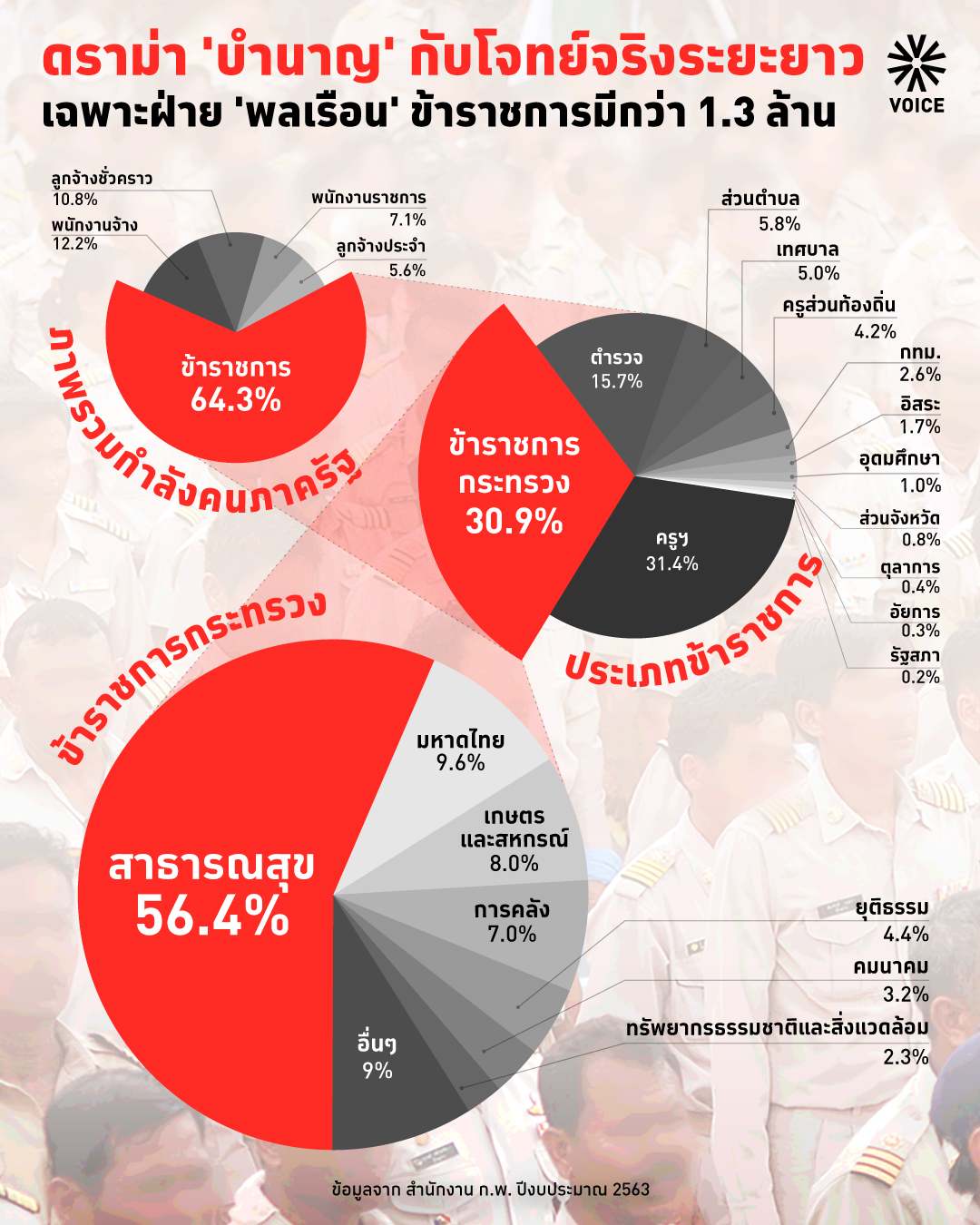 สัดส่วนข้าราชการ