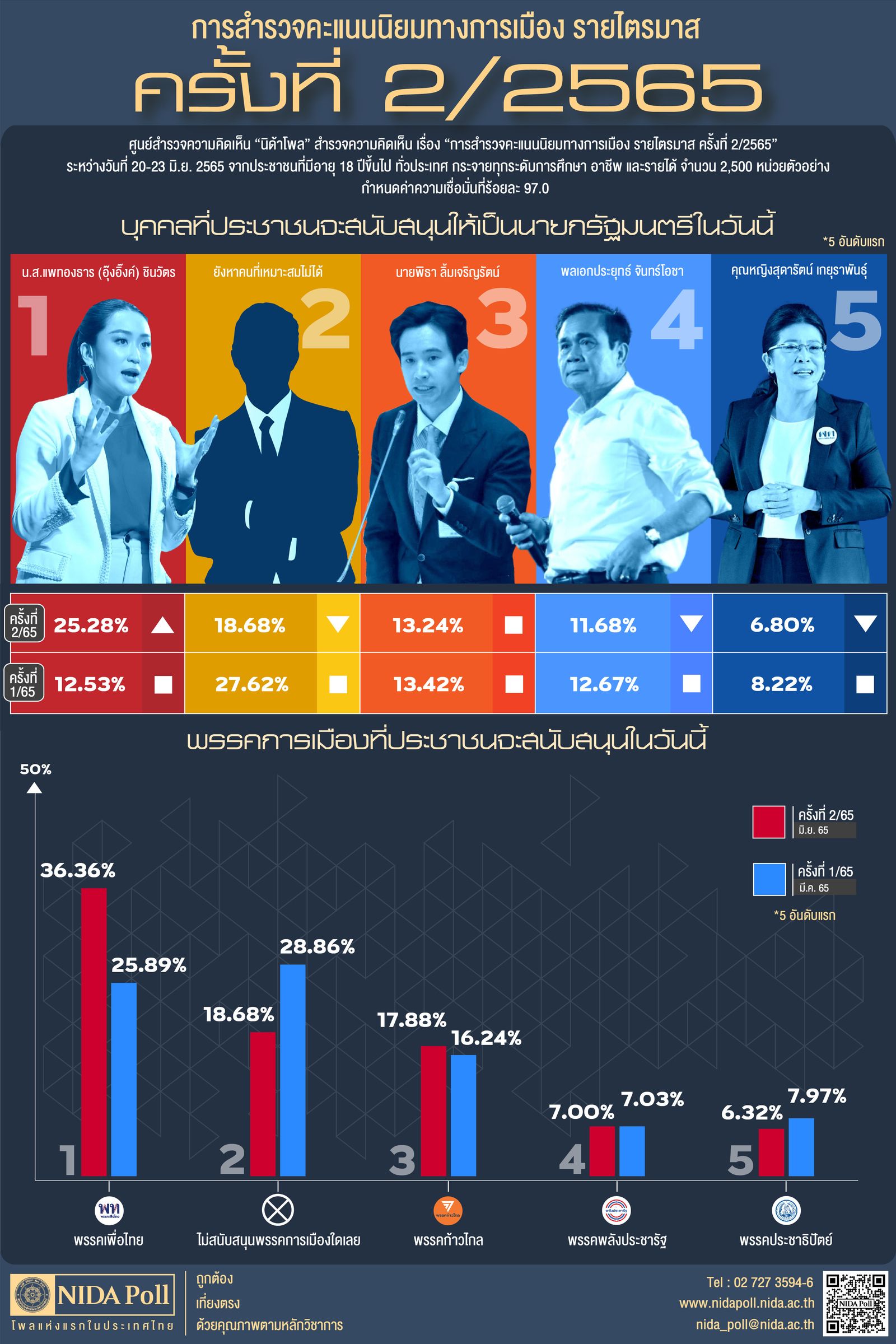 ผลโพล นิด้าโพล.jpg