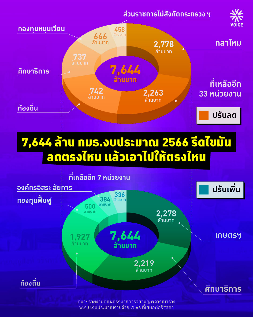 กมธ.ตัดลด-เพิ่ม งบประมาณปี 2566