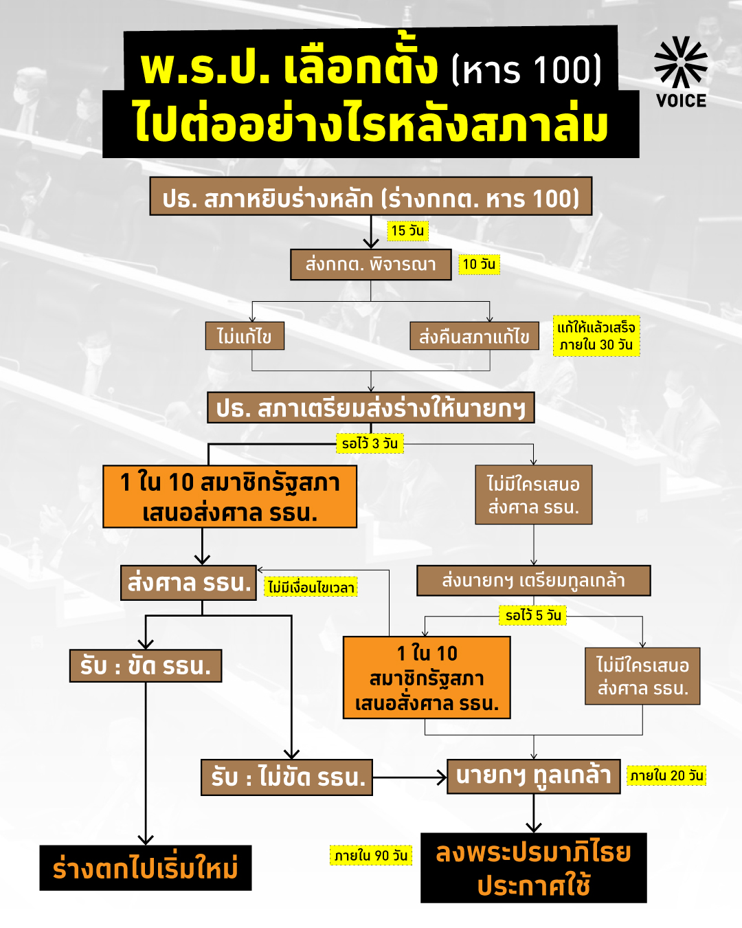 กระบวนการผ่านร่าง พ.ร.ป.