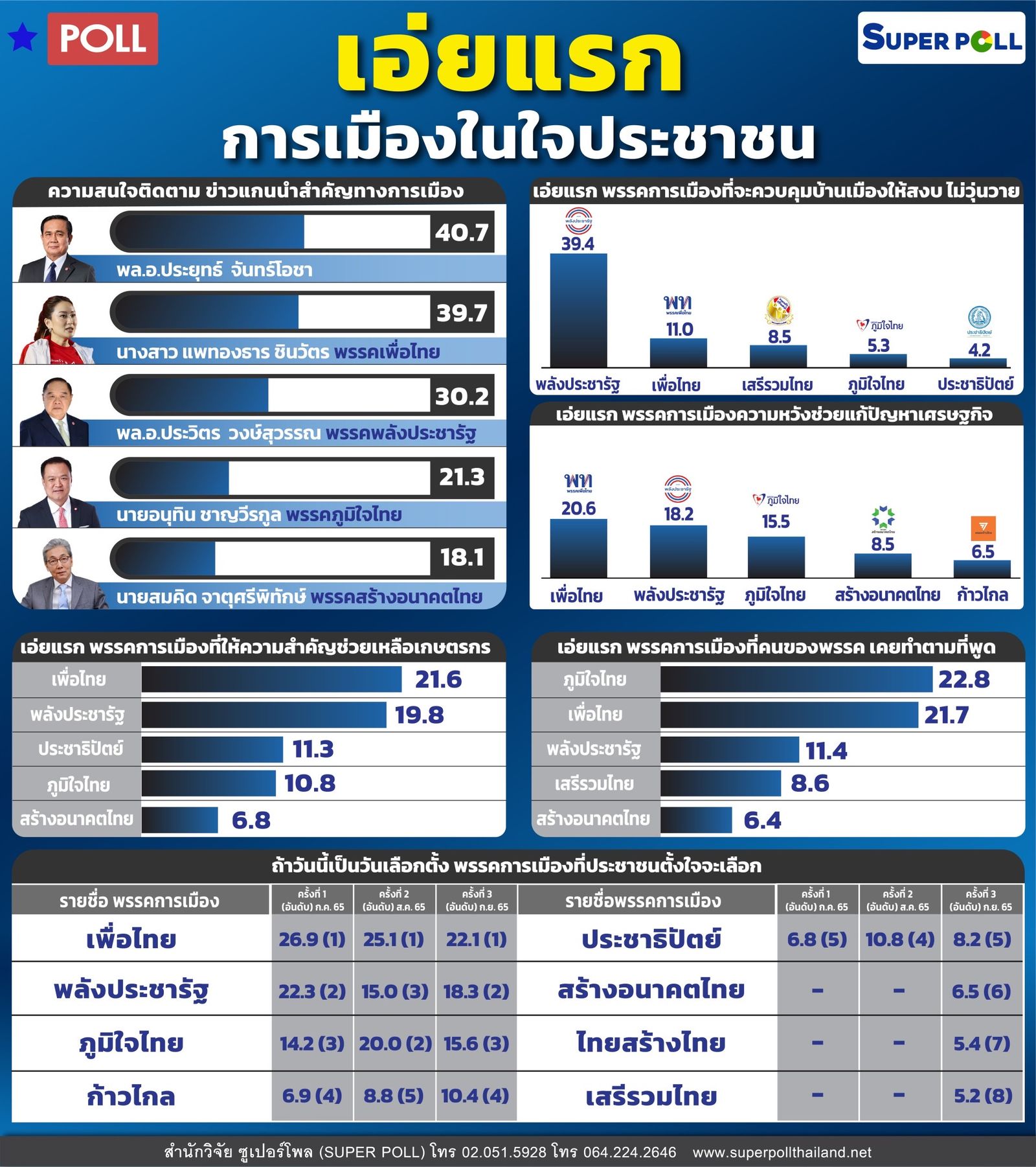 โพล นายก ซูเปอร์โพล -8D43-4AF1-B7EF-ECF04279D2FF.jpeg