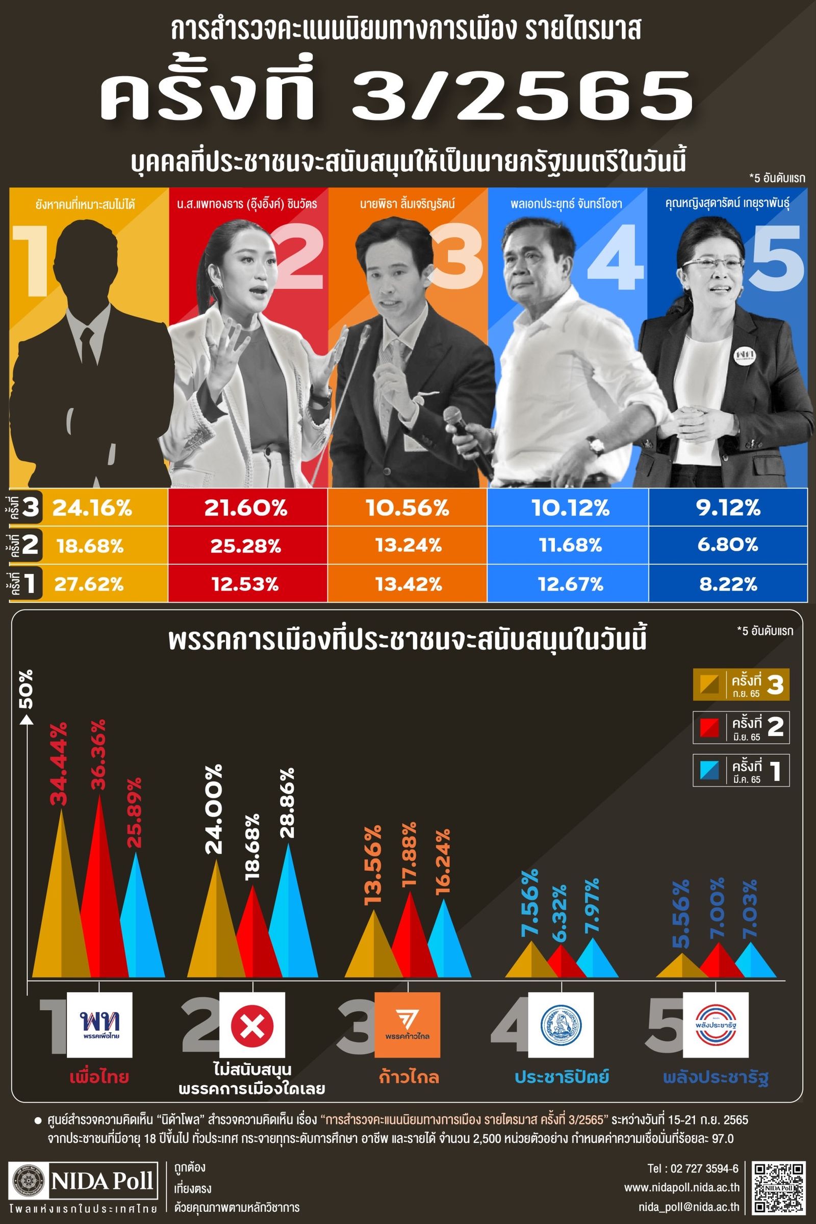 นิด้าโพล แพทองธาร ประยุทธ์ -6334-4544-8915-16F587D18689.jpeg